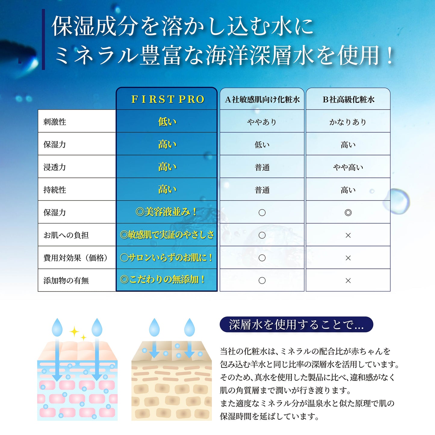 高知の化粧水「FIRST PRO」 モイストローション